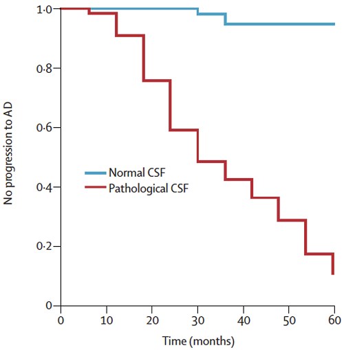 Progession to AD Normal CSF Pathological CSF Hansson et al