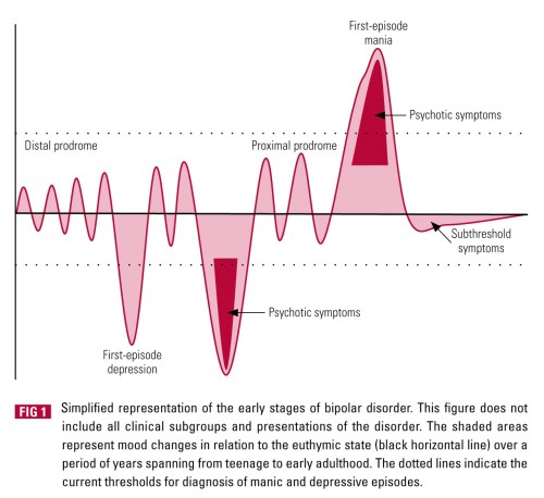 bipolarstagesprodrome